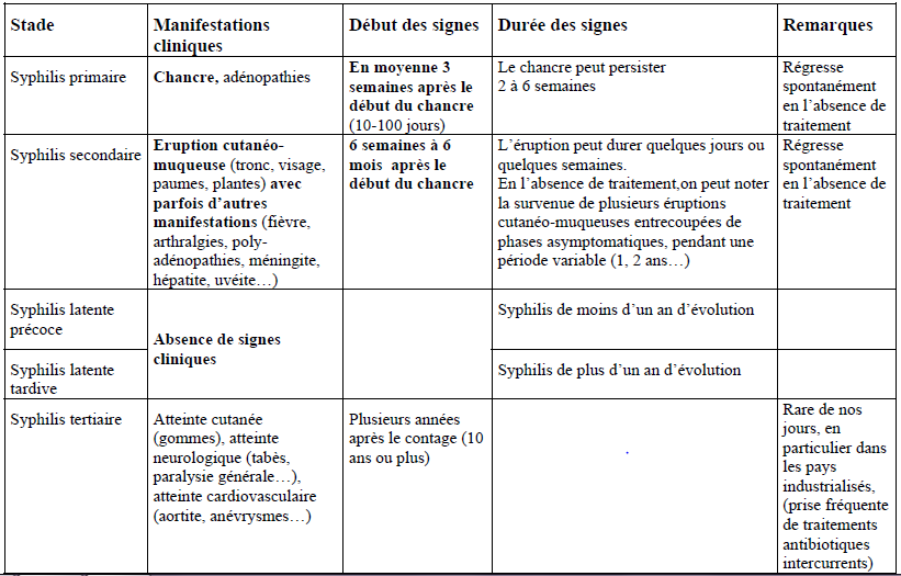 Point sur la SYPHILIS.