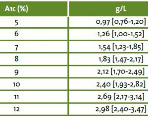 hba1c