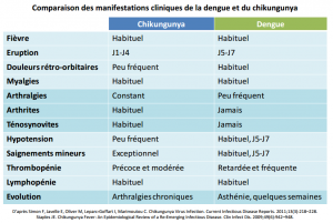 dengue versus chik