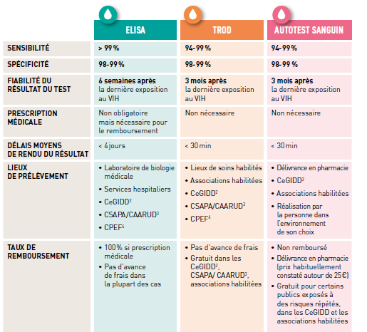 Dépistage VIH.